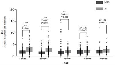 Comparison of Thyroid Hormone Levels Between Patients With Major Depressive Disorder and Healthy Individuals in China